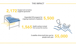 Infographic for the Impact of AMH work