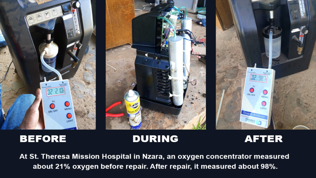 At St. Theresa Mission Hospital in Nzara, an oxygen concentrator measured about 21% oxygen before repair. After repair, it measured about 98%.